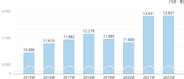 2014년 ~ 2021년 외래환자수(일평균) 현황, 하단 설명 참고